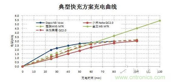 【導(dǎo)讀】在快速充電前30分鐘的大電流沖擊下，伴隨著發(fā)熱和溫升，將改變鋰電池的二次保護(hù)元件的競(jìng)爭(zhēng)局面，取而代之的將是合作模式：PTC+fuse形成一個(gè)保護(hù)組合。它將實(shí)現(xiàn)快充讓鋰電池保護(hù)元件化敵為友的局面。  鋰電池是目前能量密度很高而且很輕的電池，但是由于化學(xué)特性非?；钴S，所以本身因?yàn)橛邪踩Ｗo(hù)的需要，而增加充放電保護(hù)電路。充放電保護(hù)電路關(guān)鍵元件—— Mosfet也有一定比率的短路失效，如果鋰電池產(chǎn)量并不大，那么這個(gè)效果就不會(huì)體現(xiàn)出來。但是鋰電池的需求量非常大，僅2014年全球小型鋰電池出貨量就達(dá)56億顆。  在這么巨大的出貨量面前，即使1ppm的概率風(fēng)險(xiǎn)，那也是平均有5600次/年的危險(xiǎn)事件可能發(fā)生。所以在主保護(hù)電路之外，再加一個(gè)二次保護(hù)，進(jìn)一步降低風(fēng)險(xiǎn)。在二次保護(hù)的元器件中，一般只用一顆元件，有用一次性斷保險(xiǎn)絲的，也有用PTC的，還有用溫度保險(xiǎn)絲等多種元件。用了PTC就不用保險(xiǎn)絲（fuse），用了保險(xiǎn)絲（fuse）就不用PTC，保護(hù)器件是相互競(jìng)爭(zhēng)關(guān)系，就好像不同的等位基因爭(zhēng)奪染色體上同一個(gè)位置一樣。但是由于各種保護(hù)元件并非是全面勝出，所以形成了多種元件并存的局面，滿足各種不同的應(yīng)用需求。  快充讓鋰電池保護(hù)元件化敵為友　  但是隨著智能手機(jī)快速普及，手機(jī)電池容量越來越大，出現(xiàn)了快速充電的需求，目前已經(jīng)有多個(gè)標(biāo)準(zhǔn)如OPPO Vooc標(biāo)準(zhǔn)，高通的QC 2.0標(biāo)準(zhǔn)，MTK的Pump Express Plus的標(biāo)準(zhǔn)橫出于世。在快速充電的情況下，在前30分鐘內(nèi)的電流會(huì)很大，一般會(huì)達(dá)到3A左右。  圖2  在快速充電前30分鐘的大電流沖擊下，伴隨著發(fā)熱和溫升，將改變鋰電池的二次保護(hù)元件的競(jìng)爭(zhēng)局面，取而代之的將是合作模式：PTC+fuse形成一個(gè)保護(hù)組合。  圖3  首先，PTC+fuse可以互補(bǔ)溫度保護(hù)和過流保護(hù)。PTC具有溫度保護(hù)功能，但是由于溫度折減比率比較高，所以選擇規(guī)格比較大，相對(duì)過電流保護(hù)能力就弱了一些，而且PTC動(dòng)作速度較慢。保險(xiǎn)絲（fuse）對(duì)于溫度不敏感，不能提供溫度保護(hù)，但是溫度折減比率也非常低，所以可以選擇比較小的電流規(guī)格，相對(duì)過流保護(hù)能力強(qiáng)，而且動(dòng)作速度快得多。  其次，PTC+fuse將會(huì)是通過UL2054的低成本解決方案。在大電流充電情況下，僅靠單一元件比較難通過UL2054的全部測(cè)試，因?yàn)槊總€(gè)元件都有一些優(yōu)點(diǎn)和不足。第一，常用的PTC。因?yàn)槌潆婋娏骱艽?，為了保證在快速充電而溫升很高的情況下不動(dòng)作，選擇的規(guī)格必然會(huì)到1206 6A/7A。選擇如此大的規(guī)格，鋰電池在通過UL2054的LPS測(cè)試時(shí)就會(huì)碰到困難，因?yàn)楹茈y在60秒內(nèi)將電流限制在8A以下。第二，常用的保險(xiǎn)絲 （fuse）。最大的優(yōu)點(diǎn)是對(duì)于溫度不敏感，可以選擇5A規(guī)格，《=5A規(guī)格保險(xiǎn)絲極有利于鋰電池通過UL2054 的LPS測(cè)試；但是因?yàn)楸旧韺?duì)于溫度不敏感，不具備過溫保護(hù)功能，所以比較難通過UL2054的6V/1C和6V2C的濫充測(cè)試項(xiàng)目。第三，三端保險(xiǎn)絲，雖然能夠解決過溫保護(hù)的溫度，但是因?yàn)殡娏饕?guī)格更大，高達(dá)10A/12A，也過不了LPS測(cè)試；而且成本很高。第四，有的廠商采用雙IC方案，雖然效果比較好，但是成本比較高。如果將PTC和保險(xiǎn)絲（fuse）相結(jié)合，首先依靠對(duì)溫度不敏感的5A保險(xiǎn)絲（fuse）輕松通過LPS、短路等測(cè)試項(xiàng)目；然后再依靠1206 6A/7A 的PTC通過6V/1C和6V2C的濫充等測(cè)試項(xiàng)目，整個(gè)方案成本很低。  最后，PTC+fuse的保護(hù)方案將較單一元件更安全。因?yàn)閷蓚€(gè)元件組合在一起，相當(dāng)于在二次保護(hù)之外又加了一次保護(hù)，對(duì)鋰電池的安全性又加了一重保險(xiǎn)，進(jìn)一步大幅降低風(fēng)險(xiǎn)系數(shù)。