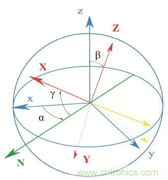 圖2. 慣性傳感器裝配誤差示意。圖片來源：Juansempere，en.wikipedia