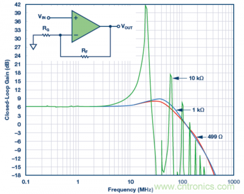 使用不同反饋電阻的實驗室結(jié)果。VS = ±5 V，VOUT = 40 mV p-p，RLOAD = 1 k?，RF值為499 ?、1 k?和10 k?。
