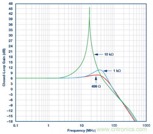 使用ADA4807 SPICE模型的模擬結(jié)果。VS = ±5 V，G = 2且RLOAD = 1 k?，RF值為499 ?、1 k?和10 k?。