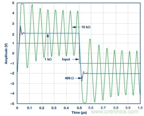 使用ADA4807 SPICE模型的脈沖響應(yīng)模擬結(jié)果。VS = ±5 V，G = 2且RLOAD = 1 k?，RF值為499 ?、1 k?和10 k?