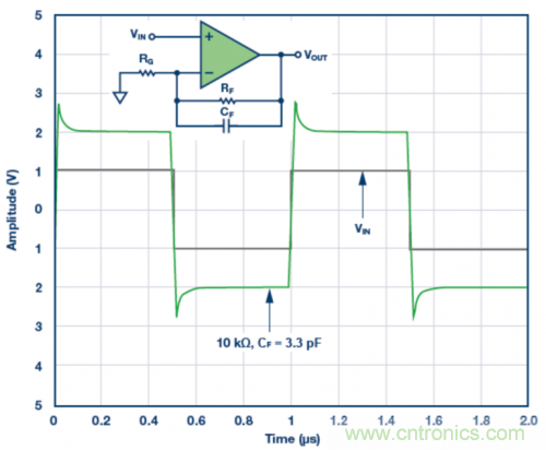3.3 pF反饋電容CF的脈沖響應(yīng)模擬結(jié)果。VS = ±5 V，G = 2，RF = 10 k?且RLOAD = 1 k?
