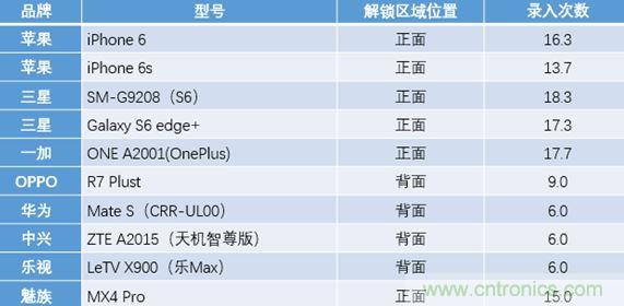 橫向測評十大暢銷款，看手機指紋解鎖哪家歡喜哪家愁？