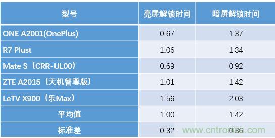 橫向測評十大暢銷款，看手機指紋解鎖哪家歡喜哪家愁？