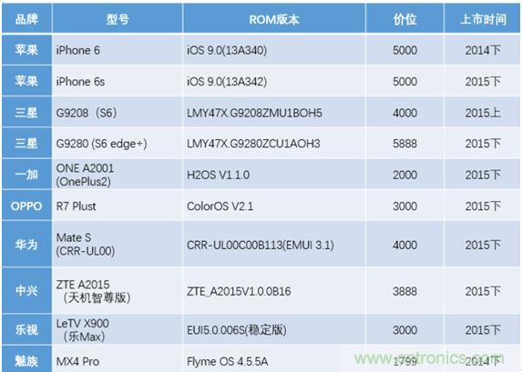 橫向測評十大暢銷款，看手機指紋解鎖哪家歡喜哪家愁？