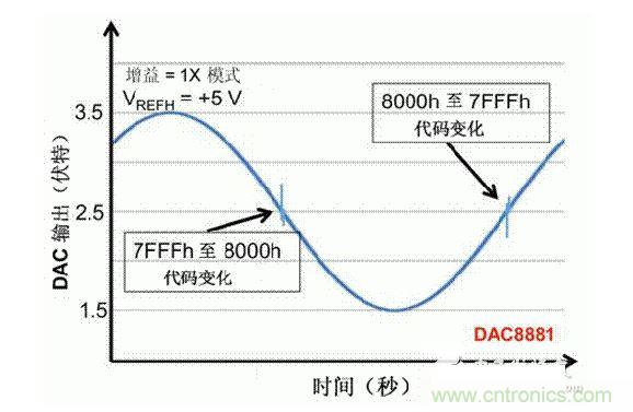 【導讀】在DAC基礎知識：靜態(tài)技術規(guī)格中，我們探討了靜態(tài)技術規(guī)格以及它們對DC的偏移、增益和線性等特性的影響。這些特性在平衡雙電阻 （R-2R） 和電阻串數(shù)模轉(zhuǎn)換器 （DAC） 的各種拓撲結(jié)構(gòu)間是基本一致的。然而，R-2R和電阻串DAC的短時毛刺脈沖干擾方面的表現(xiàn)卻有著顯著的不同。  我們可以在DAC以工作采樣率運行時觀察到其動態(tài)不是線性。造成動態(tài)非線性的原因很多，但是影響最大的是短時毛刺脈沖干擾、轉(zhuǎn)換率/穩(wěn)定時間和采樣抖動。  用戶可以在DAC以穩(wěn)定采樣率在其輸出范圍內(nèi)運行時觀察短時毛刺脈沖干擾。圖1顯示的是一個16位R-2R DAC，DAC8881上的此類現(xiàn)象。  　　圖1  這個16位DAC （R-2R） 輸出顯示了7FFFh – 8000h代碼變化時的短時毛刺脈沖干擾的特性。  到底發(fā)生了什么？  在理想情況下，DAC的輸出按照預期的方向從一個電壓值移動到下一個電壓值。但實際情況中，DAC電路在某些代碼到代碼轉(zhuǎn)換的過程中具有下沖或過沖特性。  這一特性在每一次代碼到代碼轉(zhuǎn)換時都不一致。某些轉(zhuǎn)換中產(chǎn)生的下沖或過沖特性會比其它轉(zhuǎn)換更加明顯。而短時毛刺脈沖干擾技術規(guī)格量化的就是這些特性。DAC短時毛刺脈沖干擾會瞬時輸出錯誤電壓來干擾閉環(huán)系統(tǒng)。  圖2顯示的是具有單突短時毛刺脈沖干擾的DAC的示例。一個電阻串DAC產(chǎn)生的通常就是這種類型的短時毛刺脈沖干擾。  　　圖2  單突DAC輸出短時毛刺脈沖干擾特性。  在圖2中，代碼轉(zhuǎn)換的位置是從7FFFh到8000h。如果你將這些數(shù)變換為二進制形式，需要注意的是這兩個十六進制代碼的每個位或者從1變換為0，或者從0變換為1。  短時毛刺脈沖干擾技術規(guī)格量化了這個毛刺脈沖現(xiàn)象所具有的能量，能量單位為納伏秒，即nV-sec （GI）。這個短時毛刺脈沖干擾的數(shù)量等于曲線下面積的大小。  單突短時毛刺脈沖干擾是由DAC內(nèi)部開關的不同步造成的。那是什么引起了這一DAC現(xiàn)象呢？原因就是內(nèi)部DAC開關的同步不總是那么精確。由于集成開關電容充電或放電，你能在DAC的輸出上看到這些電荷交換。  R-2R DAC產(chǎn)生兩個區(qū)域的短時毛刺脈沖干擾錯誤（圖3）。由于出現(xiàn)了雙脈沖誤差，從負短時毛刺脈沖干擾 （G1） 中減去正短時毛刺脈沖干擾 （G2） 來產(chǎn)生最終的短時毛刺脈沖干擾技術規(guī)格。  　　圖3  具有R-2R內(nèi)部結(jié)構(gòu)的DAC表現(xiàn)出雙突短時毛刺脈沖干擾  　　圖3中的代碼轉(zhuǎn)換仍然是從7FFFh至8000h。  為了理解DAC短時毛刺脈沖干擾的源頭，我們必須首先定義主進位轉(zhuǎn)換。在主進位轉(zhuǎn)換點上，最高有效位 （MSB）從低變高時， 較低的位從高變?yōu)榈?，反之亦然。其中一個此類代碼變換示例就是0111b變?yōu)?000b，或者是從1000 000b變?yōu)?111 1111b的更加明顯的變化。  有些人也許會認為這一現(xiàn)象在DAC的輸出表現(xiàn)出巨大的電壓變化時出現(xiàn)。實際上，這并不是每個DAC編碼機制都會出現(xiàn)的情況。更多細節(jié)請見參考文獻1。  圖4和圖5顯示了這種類型的毛刺脈沖對一個8位DAC的影響。對于DAC用戶來說，這一現(xiàn)象在單個最低有效位 （LSB） 步長時出現(xiàn)，或者在一個5V、8位系統(tǒng)中，在19.5mV步長時出現(xiàn)。  　　圖4  在這個8位DAC配置中，此內(nèi)部開關有7個R-2R引腳被接至VREF，有1個R-2R引腳接地。  　　圖5  在這個DAC配置中，此內(nèi)部開關有1個R-2R引腳被接至VREF，有7個R-2R引腳接地。  在DAC載入代碼時，會有兩個區(qū)域產(chǎn)生輸出毛刺脈沖：同時觸發(fā)多個開關的開關同步和開關電荷轉(zhuǎn)移。  此電阻串DAC具有一個單開關拓撲。一個電阻串DAC抽頭連接到巨大電阻串的不同點。開關網(wǎng)絡不需要主進位上的多個轉(zhuǎn)換，因此，產(chǎn)生毛刺脈沖的可能進性較低。開關電荷將會產(chǎn)生一個較小的毛刺脈沖，但是與R-2R結(jié)構(gòu)DAC產(chǎn)生的毛刺脈沖相比就顯得微不足道了。  代碼轉(zhuǎn)換期間，R-2R DAC具有多個同時開關切換。任何同步的缺失都導致短時間的開關全為高電平或全為低電平，從而使得DAC的電壓輸出遷移至電壓軌。然后這些開關恢復，在相反的方向上產(chǎn)生一個單突短時毛刺脈沖干擾。然后輸出穩(wěn)定。  這些毛刺脈沖的電壓位置是完全可預計的。在使用R-2R DAC時，最糟糕的情況是毛刺脈沖誤差出現(xiàn)在所有數(shù)字位切換，同時仍然用小電壓變化進行轉(zhuǎn)換時。在這種情況下，用主進位轉(zhuǎn)換進行DAC代碼變化;從代碼1000…變換為0111…。  檢查真實DAC運行狀態(tài)  現(xiàn)在，我們已經(jīng)定義了針對短時毛刺脈沖干擾誤差的備選代碼轉(zhuǎn)換，我們可以仔細觀察一下16位DAC8881（R-2R DAC） 和16位DAC8562（電阻串DAC）的R-2R和電阻串DAC短時毛刺脈沖干擾。  在圖6中，DAC8881的短時毛刺脈沖干擾為37.7 nV-sec，而DAC8562的短時毛刺脈沖干擾為0.1 nV-sec。在這兩張圖中，x軸的刻度為500ns/div，而y軸的刻度為50mV/div。  　　圖6  R-2R和電阻串短時毛刺脈沖干擾性能  毛刺脈沖消失了  如果存在DAC短時毛刺脈沖干擾問題，用戶可以使用外部組件來減小毛刺脈沖幅度（圖7a），或者完全消除短時毛刺脈沖干擾能量（圖7b。）  圖7  用一階低通濾波器 （a） 或采樣/保持解決方案 （b） 來減少短時毛刺脈沖干擾誤差。  DAC之后的RC濾波器可減少毛刺脈沖幅度（圖7a）。短時毛刺脈沖干擾周期決定了適當?shù)腞C比。RC濾波器3dB的頻率比短時毛刺脈沖干擾頻率提前十倍頻。在選擇組件時需要確保電阻器的電阻值較低，否則的它將會與電阻負載一起產(chǎn)生一個壓降。由于毛刺脈沖能量從不會丟失，執(zhí)行單極低通濾波器的代價就是在穩(wěn)定時間加長的同時誤差被分布在更長的時間段內(nèi)。  第二種方法是使用一個采樣/保持電容器和放大器（圖7b）。外部開關和放大器消除了 DAC內(nèi)部開關產(chǎn)生的毛刺脈沖，從而獲得較小的采樣/保持 （S/H） 開關瞬態(tài)。在這個設計中，開關在DAC的整個主進位轉(zhuǎn)換期間保持打開狀態(tài)。一旦轉(zhuǎn)換完成，開關關閉，從而在CH采樣電容器上設定新輸出電壓。當DAC準備升級其輸出時，此電容器在外部開關打開時繼續(xù)保持新電壓。這個解決方案成本較高，也會占據(jù)更多的板級空間，但能夠在不增加穩(wěn)定時間的情況下減少/消除毛刺脈沖。  結(jié)論  短時毛刺脈沖干擾是一個非常重要的動態(tài)非線性的DAC特性，你將會在器件以工作采樣率運行時遇到這個問題。但是，這只是冰山一角。影響高速電路的其它因素還有轉(zhuǎn)換率和穩(wěn)定時間。請隨時關注下一篇與這一主題相關的文章。