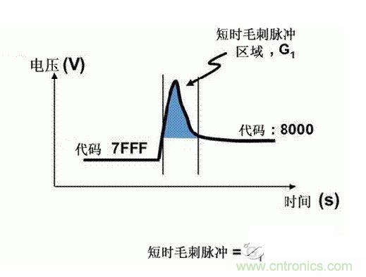 【導讀】在DAC基礎知識：靜態(tài)技術規(guī)格中，我們探討了靜態(tài)技術規(guī)格以及它們對DC的偏移、增益和線性等特性的影響。這些特性在平衡雙電阻 （R-2R） 和電阻串數(shù)模轉(zhuǎn)換器 （DAC） 的各種拓撲結(jié)構(gòu)間是基本一致的。然而，R-2R和電阻串DAC的短時毛刺脈沖干擾方面的表現(xiàn)卻有著顯著的不同。  我們可以在DAC以工作采樣率運行時觀察到其動態(tài)不是線性。造成動態(tài)非線性的原因很多，但是影響最大的是短時毛刺脈沖干擾、轉(zhuǎn)換率/穩(wěn)定時間和采樣抖動。  用戶可以在DAC以穩(wěn)定采樣率在其輸出范圍內(nèi)運行時觀察短時毛刺脈沖干擾。圖1顯示的是一個16位R-2R DAC，DAC8881上的此類現(xiàn)象。  　　圖1  這個16位DAC （R-2R） 輸出顯示了7FFFh – 8000h代碼變化時的短時毛刺脈沖干擾的特性。  到底發(fā)生了什么？  在理想情況下，DAC的輸出按照預期的方向從一個電壓值移動到下一個電壓值。但實際情況中，DAC電路在某些代碼到代碼轉(zhuǎn)換的過程中具有下沖或過沖特性。  這一特性在每一次代碼到代碼轉(zhuǎn)換時都不一致。某些轉(zhuǎn)換中產(chǎn)生的下沖或過沖特性會比其它轉(zhuǎn)換更加明顯。而短時毛刺脈沖干擾技術規(guī)格量化的就是這些特性。DAC短時毛刺脈沖干擾會瞬時輸出錯誤電壓來干擾閉環(huán)系統(tǒng)。  圖2顯示的是具有單突短時毛刺脈沖干擾的DAC的示例。一個電阻串DAC產(chǎn)生的通常就是這種類型的短時毛刺脈沖干擾。  　　圖2  單突DAC輸出短時毛刺脈沖干擾特性。  在圖2中，代碼轉(zhuǎn)換的位置是從7FFFh到8000h。如果你將這些數(shù)變換為二進制形式，需要注意的是這兩個十六進制代碼的每個位或者從1變換為0，或者從0變換為1。  短時毛刺脈沖干擾技術規(guī)格量化了這個毛刺脈沖現(xiàn)象所具有的能量，能量單位為納伏秒，即nV-sec （GI）。這個短時毛刺脈沖干擾的數(shù)量等于曲線下面積的大小。  單突短時毛刺脈沖干擾是由DAC內(nèi)部開關的不同步造成的。那是什么引起了這一DAC現(xiàn)象呢？原因就是內(nèi)部DAC開關的同步不總是那么精確。由于集成開關電容充電或放電，你能在DAC的輸出上看到這些電荷交換。  R-2R DAC產(chǎn)生兩個區(qū)域的短時毛刺脈沖干擾錯誤（圖3）。由于出現(xiàn)了雙脈沖誤差，從負短時毛刺脈沖干擾 （G1） 中減去正短時毛刺脈沖干擾 （G2） 來產(chǎn)生最終的短時毛刺脈沖干擾技術規(guī)格。  　　圖3  具有R-2R內(nèi)部結(jié)構(gòu)的DAC表現(xiàn)出雙突短時毛刺脈沖干擾  　　圖3中的代碼轉(zhuǎn)換仍然是從7FFFh至8000h。  為了理解DAC短時毛刺脈沖干擾的源頭，我們必須首先定義主進位轉(zhuǎn)換。在主進位轉(zhuǎn)換點上，最高有效位 （MSB）從低變高時， 較低的位從高變?yōu)榈?，反之亦然。其中一個此類代碼變換示例就是0111b變?yōu)?000b，或者是從1000 000b變?yōu)?111 1111b的更加明顯的變化。  有些人也許會認為這一現(xiàn)象在DAC的輸出表現(xiàn)出巨大的電壓變化時出現(xiàn)。實際上，這并不是每個DAC編碼機制都會出現(xiàn)的情況。更多細節(jié)請見參考文獻1。  圖4和圖5顯示了這種類型的毛刺脈沖對一個8位DAC的影響。對于DAC用戶來說，這一現(xiàn)象在單個最低有效位 （LSB） 步長時出現(xiàn)，或者在一個5V、8位系統(tǒng)中，在19.5mV步長時出現(xiàn)。  　　圖4  在這個8位DAC配置中，此內(nèi)部開關有7個R-2R引腳被接至VREF，有1個R-2R引腳接地。  　　圖5  在這個DAC配置中，此內(nèi)部開關有1個R-2R引腳被接至VREF，有7個R-2R引腳接地。  在DAC載入代碼時，會有兩個區(qū)域產(chǎn)生輸出毛刺脈沖：同時觸發(fā)多個開關的開關同步和開關電荷轉(zhuǎn)移。  此電阻串DAC具有一個單開關拓撲。一個電阻串DAC抽頭連接到巨大電阻串的不同點。開關網(wǎng)絡不需要主進位上的多個轉(zhuǎn)換，因此，產(chǎn)生毛刺脈沖的可能進性較低。開關電荷將會產(chǎn)生一個較小的毛刺脈沖，但是與R-2R結(jié)構(gòu)DAC產(chǎn)生的毛刺脈沖相比就顯得微不足道了。  代碼轉(zhuǎn)換期間，R-2R DAC具有多個同時開關切換。任何同步的缺失都導致短時間的開關全為高電平或全為低電平，從而使得DAC的電壓輸出遷移至電壓軌。然后這些開關恢復，在相反的方向上產(chǎn)生一個單突短時毛刺脈沖干擾。然后輸出穩(wěn)定。  這些毛刺脈沖的電壓位置是完全可預計的。在使用R-2R DAC時，最糟糕的情況是毛刺脈沖誤差出現(xiàn)在所有數(shù)字位切換，同時仍然用小電壓變化進行轉(zhuǎn)換時。在這種情況下，用主進位轉(zhuǎn)換進行DAC代碼變化;從代碼1000…變換為0111…。  檢查真實DAC運行狀態(tài)  現(xiàn)在，我們已經(jīng)定義了針對短時毛刺脈沖干擾誤差的備選代碼轉(zhuǎn)換，我們可以仔細觀察一下16位DAC8881（R-2R DAC） 和16位DAC8562（電阻串DAC）的R-2R和電阻串DAC短時毛刺脈沖干擾。  在圖6中，DAC8881的短時毛刺脈沖干擾為37.7 nV-sec，而DAC8562的短時毛刺脈沖干擾為0.1 nV-sec。在這兩張圖中，x軸的刻度為500ns/div，而y軸的刻度為50mV/div。  　　圖6  R-2R和電阻串短時毛刺脈沖干擾性能  毛刺脈沖消失了  如果存在DAC短時毛刺脈沖干擾問題，用戶可以使用外部組件來減小毛刺脈沖幅度（圖7a），或者完全消除短時毛刺脈沖干擾能量（圖7b。）  圖7  用一階低通濾波器 （a） 或采樣/保持解決方案 （b） 來減少短時毛刺脈沖干擾誤差。  DAC之后的RC濾波器可減少毛刺脈沖幅度（圖7a）。短時毛刺脈沖干擾周期決定了適當?shù)腞C比。RC濾波器3dB的頻率比短時毛刺脈沖干擾頻率提前十倍頻。在選擇組件時需要確保電阻器的電阻值較低，否則的它將會與電阻負載一起產(chǎn)生一個壓降。由于毛刺脈沖能量從不會丟失，執(zhí)行單極低通濾波器的代價就是在穩(wěn)定時間加長的同時誤差被分布在更長的時間段內(nèi)。  第二種方法是使用一個采樣/保持電容器和放大器（圖7b）。外部開關和放大器消除了 DAC內(nèi)部開關產(chǎn)生的毛刺脈沖，從而獲得較小的采樣/保持 （S/H） 開關瞬態(tài)。在這個設計中，開關在DAC的整個主進位轉(zhuǎn)換期間保持打開狀態(tài)。一旦轉(zhuǎn)換完成，開關關閉，從而在CH采樣電容器上設定新輸出電壓。當DAC準備升級其輸出時，此電容器在外部開關打開時繼續(xù)保持新電壓。這個解決方案成本較高，也會占據(jù)更多的板級空間，但能夠在不增加穩(wěn)定時間的情況下減少/消除毛刺脈沖。  結(jié)論  短時毛刺脈沖干擾是一個非常重要的動態(tài)非線性的DAC特性，你將會在器件以工作采樣率運行時遇到這個問題。但是，這只是冰山一角。影響高速電路的其它因素還有轉(zhuǎn)換率和穩(wěn)定時間。請隨時關注下一篇與這一主題相關的文章。