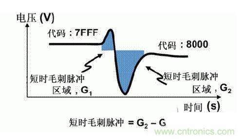 【導讀】在DAC基礎知識：靜態(tài)技術規(guī)格中，我們探討了靜態(tài)技術規(guī)格以及它們對DC的偏移、增益和線性等特性的影響。這些特性在平衡雙電阻 （R-2R） 和電阻串數(shù)模轉(zhuǎn)換器 （DAC） 的各種拓撲結(jié)構(gòu)間是基本一致的。然而，R-2R和電阻串DAC的短時毛刺脈沖干擾方面的表現(xiàn)卻有著顯著的不同。  我們可以在DAC以工作采樣率運行時觀察到其動態(tài)不是線性。造成動態(tài)非線性的原因很多，但是影響最大的是短時毛刺脈沖干擾、轉(zhuǎn)換率/穩(wěn)定時間和采樣抖動。  用戶可以在DAC以穩(wěn)定采樣率在其輸出范圍內(nèi)運行時觀察短時毛刺脈沖干擾。圖1顯示的是一個16位R-2R DAC，DAC8881上的此類現(xiàn)象。  　　圖1  這個16位DAC （R-2R） 輸出顯示了7FFFh – 8000h代碼變化時的短時毛刺脈沖干擾的特性。  到底發(fā)生了什么？  在理想情況下，DAC的輸出按照預期的方向從一個電壓值移動到下一個電壓值。但實際情況中，DAC電路在某些代碼到代碼轉(zhuǎn)換的過程中具有下沖或過沖特性。  這一特性在每一次代碼到代碼轉(zhuǎn)換時都不一致。某些轉(zhuǎn)換中產(chǎn)生的下沖或過沖特性會比其它轉(zhuǎn)換更加明顯。而短時毛刺脈沖干擾技術規(guī)格量化的就是這些特性。DAC短時毛刺脈沖干擾會瞬時輸出錯誤電壓來干擾閉環(huán)系統(tǒng)。  圖2顯示的是具有單突短時毛刺脈沖干擾的DAC的示例。一個電阻串DAC產(chǎn)生的通常就是這種類型的短時毛刺脈沖干擾。  　　圖2  單突DAC輸出短時毛刺脈沖干擾特性。  在圖2中，代碼轉(zhuǎn)換的位置是從7FFFh到8000h。如果你將這些數(shù)變換為二進制形式，需要注意的是這兩個十六進制代碼的每個位或者從1變換為0，或者從0變換為1。  短時毛刺脈沖干擾技術規(guī)格量化了這個毛刺脈沖現(xiàn)象所具有的能量，能量單位為納伏秒，即nV-sec （GI）。這個短時毛刺脈沖干擾的數(shù)量等于曲線下面積的大小。  單突短時毛刺脈沖干擾是由DAC內(nèi)部開關的不同步造成的。那是什么引起了這一DAC現(xiàn)象呢？原因就是內(nèi)部DAC開關的同步不總是那么精確。由于集成開關電容充電或放電，你能在DAC的輸出上看到這些電荷交換。  R-2R DAC產(chǎn)生兩個區(qū)域的短時毛刺脈沖干擾錯誤（圖3）。由于出現(xiàn)了雙脈沖誤差，從負短時毛刺脈沖干擾 （G1） 中減去正短時毛刺脈沖干擾 （G2） 來產(chǎn)生最終的短時毛刺脈沖干擾技術規(guī)格。  　　圖3  具有R-2R內(nèi)部結(jié)構(gòu)的DAC表現(xiàn)出雙突短時毛刺脈沖干擾  　　圖3中的代碼轉(zhuǎn)換仍然是從7FFFh至8000h。  為了理解DAC短時毛刺脈沖干擾的源頭，我們必須首先定義主進位轉(zhuǎn)換。在主進位轉(zhuǎn)換點上，最高有效位 （MSB）從低變高時， 較低的位從高變?yōu)榈停粗嗳?。其中一個此類代碼變換示例就是0111b變?yōu)?000b，或者是從1000 000b變?yōu)?111 1111b的更加明顯的變化。  有些人也許會認為這一現(xiàn)象在DAC的輸出表現(xiàn)出巨大的電壓變化時出現(xiàn)。實際上，這并不是每個DAC編碼機制都會出現(xiàn)的情況。更多細節(jié)請見參考文獻1。  圖4和圖5顯示了這種類型的毛刺脈沖對一個8位DAC的影響。對于DAC用戶來說，這一現(xiàn)象在單個最低有效位 （LSB） 步長時出現(xiàn)，或者在一個5V、8位系統(tǒng)中，在19.5mV步長時出現(xiàn)。  　　圖4  在這個8位DAC配置中，此內(nèi)部開關有7個R-2R引腳被接至VREF，有1個R-2R引腳接地。  　　圖5  在這個DAC配置中，此內(nèi)部開關有1個R-2R引腳被接至VREF，有7個R-2R引腳接地。  在DAC載入代碼時，會有兩個區(qū)域產(chǎn)生輸出毛刺脈沖：同時觸發(fā)多個開關的開關同步和開關電荷轉(zhuǎn)移。  此電阻串DAC具有一個單開關拓撲。一個電阻串DAC抽頭連接到巨大電阻串的不同點。開關網(wǎng)絡不需要主進位上的多個轉(zhuǎn)換，因此，產(chǎn)生毛刺脈沖的可能進性較低。開關電荷將會產(chǎn)生一個較小的毛刺脈沖，但是與R-2R結(jié)構(gòu)DAC產(chǎn)生的毛刺脈沖相比就顯得微不足道了。  代碼轉(zhuǎn)換期間，R-2R DAC具有多個同時開關切換。任何同步的缺失都導致短時間的開關全為高電平或全為低電平，從而使得DAC的電壓輸出遷移至電壓軌。然后這些開關恢復，在相反的方向上產(chǎn)生一個單突短時毛刺脈沖干擾。然后輸出穩(wěn)定。  這些毛刺脈沖的電壓位置是完全可預計的。在使用R-2R DAC時，最糟糕的情況是毛刺脈沖誤差出現(xiàn)在所有數(shù)字位切換，同時仍然用小電壓變化進行轉(zhuǎn)換時。在這種情況下，用主進位轉(zhuǎn)換進行DAC代碼變化;從代碼1000…變換為0111…。  檢查真實DAC運行狀態(tài)  現(xiàn)在，我們已經(jīng)定義了針對短時毛刺脈沖干擾誤差的備選代碼轉(zhuǎn)換，我們可以仔細觀察一下16位DAC8881（R-2R DAC） 和16位DAC8562（電阻串DAC）的R-2R和電阻串DAC短時毛刺脈沖干擾。  在圖6中，DAC8881的短時毛刺脈沖干擾為37.7 nV-sec，而DAC8562的短時毛刺脈沖干擾為0.1 nV-sec。在這兩張圖中，x軸的刻度為500ns/div，而y軸的刻度為50mV/div。  　　圖6  R-2R和電阻串短時毛刺脈沖干擾性能  毛刺脈沖消失了  如果存在DAC短時毛刺脈沖干擾問題，用戶可以使用外部組件來減小毛刺脈沖幅度（圖7a），或者完全消除短時毛刺脈沖干擾能量（圖7b。）  圖7  用一階低通濾波器 （a） 或采樣/保持解決方案 （b） 來減少短時毛刺脈沖干擾誤差。  DAC之后的RC濾波器可減少毛刺脈沖幅度（圖7a）。短時毛刺脈沖干擾周期決定了適當?shù)腞C比。RC濾波器3dB的頻率比短時毛刺脈沖干擾頻率提前十倍頻。在選擇組件時需要確保電阻器的電阻值較低，否則的它將會與電阻負載一起產(chǎn)生一個壓降。由于毛刺脈沖能量從不會丟失，執(zhí)行單極低通濾波器的代價就是在穩(wěn)定時間加長的同時誤差被分布在更長的時間段內(nèi)。  第二種方法是使用一個采樣/保持電容器和放大器（圖7b）。外部開關和放大器消除了 DAC內(nèi)部開關產(chǎn)生的毛刺脈沖，從而獲得較小的采樣/保持 （S/H） 開關瞬態(tài)。在這個設計中，開關在DAC的整個主進位轉(zhuǎn)換期間保持打開狀態(tài)。一旦轉(zhuǎn)換完成，開關關閉，從而在CH采樣電容器上設定新輸出電壓。當DAC準備升級其輸出時，此電容器在外部開關打開時繼續(xù)保持新電壓。這個解決方案成本較高，也會占據(jù)更多的板級空間，但能夠在不增加穩(wěn)定時間的情況下減少/消除毛刺脈沖。  結(jié)論  短時毛刺脈沖干擾是一個非常重要的動態(tài)非線性的DAC特性，你將會在器件以工作采樣率運行時遇到這個問題。但是，這只是冰山一角。影響高速電路的其它因素還有轉(zhuǎn)換率和穩(wěn)定時間。請隨時關注下一篇與這一主題相關的文章。