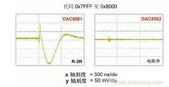 【導讀】在DAC基礎知識：靜態(tài)技術規(guī)格中，我們探討了靜態(tài)技術規(guī)格以及它們對DC的偏移、增益和線性等特性的影響。這些特性在平衡雙電阻 （R-2R） 和電阻串數(shù)模轉(zhuǎn)換器 （DAC） 的各種拓撲結(jié)構(gòu)間是基本一致的。然而，R-2R和電阻串DAC的短時毛刺脈沖干擾方面的表現(xiàn)卻有著顯著的不同。  我們可以在DAC以工作采樣率運行時觀察到其動態(tài)不是線性。造成動態(tài)非線性的原因很多，但是影響最大的是短時毛刺脈沖干擾、轉(zhuǎn)換率/穩(wěn)定時間和采樣抖動。  用戶可以在DAC以穩(wěn)定采樣率在其輸出范圍內(nèi)運行時觀察短時毛刺脈沖干擾。圖1顯示的是一個16位R-2R DAC，DAC8881上的此類現(xiàn)象。  　　圖1  這個16位DAC （R-2R） 輸出顯示了7FFFh – 8000h代碼變化時的短時毛刺脈沖干擾的特性。  到底發(fā)生了什么？  在理想情況下，DAC的輸出按照預期的方向從一個電壓值移動到下一個電壓值。但實際情況中，DAC電路在某些代碼到代碼轉(zhuǎn)換的過程中具有下沖或過沖特性。  這一特性在每一次代碼到代碼轉(zhuǎn)換時都不一致。某些轉(zhuǎn)換中產(chǎn)生的下沖或過沖特性會比其它轉(zhuǎn)換更加明顯。而短時毛刺脈沖干擾技術規(guī)格量化的就是這些特性。DAC短時毛刺脈沖干擾會瞬時輸出錯誤電壓來干擾閉環(huán)系統(tǒng)。  圖2顯示的是具有單突短時毛刺脈沖干擾的DAC的示例。一個電阻串DAC產(chǎn)生的通常就是這種類型的短時毛刺脈沖干擾。  　　圖2  單突DAC輸出短時毛刺脈沖干擾特性。  在圖2中，代碼轉(zhuǎn)換的位置是從7FFFh到8000h。如果你將這些數(shù)變換為二進制形式，需要注意的是這兩個十六進制代碼的每個位或者從1變換為0，或者從0變換為1。  短時毛刺脈沖干擾技術規(guī)格量化了這個毛刺脈沖現(xiàn)象所具有的能量，能量單位為納伏秒，即nV-sec （GI）。這個短時毛刺脈沖干擾的數(shù)量等于曲線下面積的大小。  單突短時毛刺脈沖干擾是由DAC內(nèi)部開關的不同步造成的。那是什么引起了這一DAC現(xiàn)象呢？原因就是內(nèi)部DAC開關的同步不總是那么精確。由于集成開關電容充電或放電，你能在DAC的輸出上看到這些電荷交換。  R-2R DAC產(chǎn)生兩個區(qū)域的短時毛刺脈沖干擾錯誤（圖3）。由于出現(xiàn)了雙脈沖誤差，從負短時毛刺脈沖干擾 （G1） 中減去正短時毛刺脈沖干擾 （G2） 來產(chǎn)生最終的短時毛刺脈沖干擾技術規(guī)格。  　　圖3  具有R-2R內(nèi)部結(jié)構(gòu)的DAC表現(xiàn)出雙突短時毛刺脈沖干擾  　　圖3中的代碼轉(zhuǎn)換仍然是從7FFFh至8000h。  為了理解DAC短時毛刺脈沖干擾的源頭，我們必須首先定義主進位轉(zhuǎn)換。在主進位轉(zhuǎn)換點上，最高有效位 （MSB）從低變高時， 較低的位從高變?yōu)榈?，反之亦然。其中一個此類代碼變換示例就是0111b變?yōu)?000b，或者是從1000 000b變?yōu)?111 1111b的更加明顯的變化。  有些人也許會認為這一現(xiàn)象在DAC的輸出表現(xiàn)出巨大的電壓變化時出現(xiàn)。實際上，這并不是每個DAC編碼機制都會出現(xiàn)的情況。更多細節(jié)請見參考文獻1。  圖4和圖5顯示了這種類型的毛刺脈沖對一個8位DAC的影響。對于DAC用戶來說，這一現(xiàn)象在單個最低有效位 （LSB） 步長時出現(xiàn)，或者在一個5V、8位系統(tǒng)中，在19.5mV步長時出現(xiàn)。  　　圖4  在這個8位DAC配置中，此內(nèi)部開關有7個R-2R引腳被接至VREF，有1個R-2R引腳接地。  　　圖5  在這個DAC配置中，此內(nèi)部開關有1個R-2R引腳被接至VREF，有7個R-2R引腳接地。  在DAC載入代碼時，會有兩個區(qū)域產(chǎn)生輸出毛刺脈沖：同時觸發(fā)多個開關的開關同步和開關電荷轉(zhuǎn)移。  此電阻串DAC具有一個單開關拓撲。一個電阻串DAC抽頭連接到巨大電阻串的不同點。開關網(wǎng)絡不需要主進位上的多個轉(zhuǎn)換，因此，產(chǎn)生毛刺脈沖的可能進性較低。開關電荷將會產(chǎn)生一個較小的毛刺脈沖，但是與R-2R結(jié)構(gòu)DAC產(chǎn)生的毛刺脈沖相比就顯得微不足道了。  代碼轉(zhuǎn)換期間，R-2R DAC具有多個同時開關切換。任何同步的缺失都導致短時間的開關全為高電平或全為低電平，從而使得DAC的電壓輸出遷移至電壓軌。然后這些開關恢復，在相反的方向上產(chǎn)生一個單突短時毛刺脈沖干擾。然后輸出穩(wěn)定。  這些毛刺脈沖的電壓位置是完全可預計的。在使用R-2R DAC時，最糟糕的情況是毛刺脈沖誤差出現(xiàn)在所有數(shù)字位切換，同時仍然用小電壓變化進行轉(zhuǎn)換時。在這種情況下，用主進位轉(zhuǎn)換進行DAC代碼變化;從代碼1000…變換為0111…。  檢查真實DAC運行狀態(tài)  現(xiàn)在，我們已經(jīng)定義了針對短時毛刺脈沖干擾誤差的備選代碼轉(zhuǎn)換，我們可以仔細觀察一下16位DAC8881（R-2R DAC） 和16位DAC8562（電阻串DAC）的R-2R和電阻串DAC短時毛刺脈沖干擾。  在圖6中，DAC8881的短時毛刺脈沖干擾為37.7 nV-sec，而DAC8562的短時毛刺脈沖干擾為0.1 nV-sec。在這兩張圖中，x軸的刻度為500ns/div，而y軸的刻度為50mV/div。  　　圖6  R-2R和電阻串短時毛刺脈沖干擾性能  毛刺脈沖消失了  如果存在DAC短時毛刺脈沖干擾問題，用戶可以使用外部組件來減小毛刺脈沖幅度（圖7a），或者完全消除短時毛刺脈沖干擾能量（圖7b。）  圖7  用一階低通濾波器 （a） 或采樣/保持解決方案 （b） 來減少短時毛刺脈沖干擾誤差。  DAC之后的RC濾波器可減少毛刺脈沖幅度（圖7a）。短時毛刺脈沖干擾周期決定了適當?shù)腞C比。RC濾波器3dB的頻率比短時毛刺脈沖干擾頻率提前十倍頻。在選擇組件時需要確保電阻器的電阻值較低，否則的它將會與電阻負載一起產(chǎn)生一個壓降。由于毛刺脈沖能量從不會丟失，執(zhí)行單極低通濾波器的代價就是在穩(wěn)定時間加長的同時誤差被分布在更長的時間段內(nèi)。  第二種方法是使用一個采樣/保持電容器和放大器（圖7b）。外部開關和放大器消除了 DAC內(nèi)部開關產(chǎn)生的毛刺脈沖，從而獲得較小的采樣/保持 （S/H） 開關瞬態(tài)。在這個設計中，開關在DAC的整個主進位轉(zhuǎn)換期間保持打開狀態(tài)。一旦轉(zhuǎn)換完成，開關關閉，從而在CH采樣電容器上設定新輸出電壓。當DAC準備升級其輸出時，此電容器在外部開關打開時繼續(xù)保持新電壓。這個解決方案成本較高，也會占據(jù)更多的板級空間，但能夠在不增加穩(wěn)定時間的情況下減少/消除毛刺脈沖。  結(jié)論  短時毛刺脈沖干擾是一個非常重要的動態(tài)非線性的DAC特性，你將會在器件以工作采樣率運行時遇到這個問題。但是，這只是冰山一角。影響高速電路的其它因素還有轉(zhuǎn)換率和穩(wěn)定時間。請隨時關注下一篇與這一主題相關的文章。