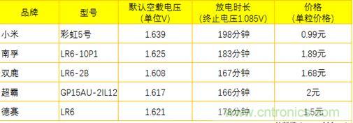 電池新貴小米彩虹5號(hào)：是浪得虛名，還是實(shí)至名歸？
