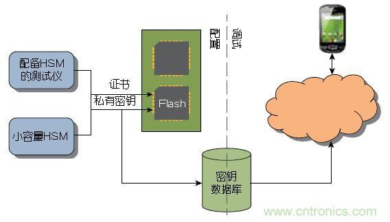 圖1 ：傳統(tǒng)上，器件或系統(tǒng)是在大容量測試儀或小容量HSM上進(jìn)行配置的。密鑰記錄于一個數(shù)據(jù)庫中，網(wǎng)絡(luò)在調(diào)試期間與該數(shù)據(jù)庫進(jìn)行協(xié)商。