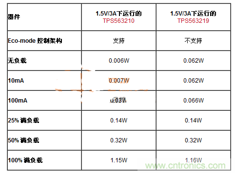 滿足能源之星的DC-DC設(shè)計，就真的節(jié)能？