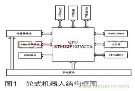 人工智能走入百姓家，基于STM32的家庭服務(wù)機(jī)器人系統(tǒng)設(shè)計(jì)