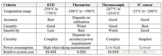 表1：RTD、熱敏電阻器、熱電偶和IC傳感器的相對(duì)優(yōu)勢(shì)與劣勢(shì)