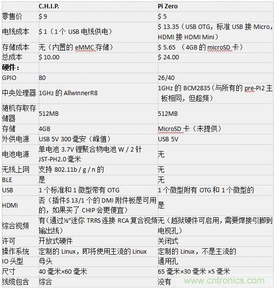 C.H.I.P. 和 Pi Zero超微型電腦——誰(shuí)才是創(chuàng)客們心里的 No.1？