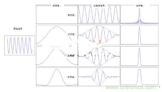 網(wǎng)絡(luò)工程師如何選擇窗函數(shù)?