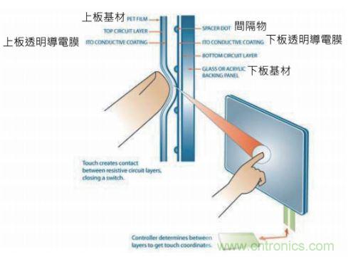 動動手指就能掌控一切，帶你揭開觸控技術的神秘面紗！