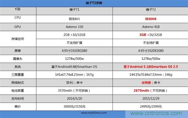 前世500次回眸,換來(lái)今生一次擦肩而過(guò)，那500多天的等待能否讓錘子揚(yáng)眉吐氣？