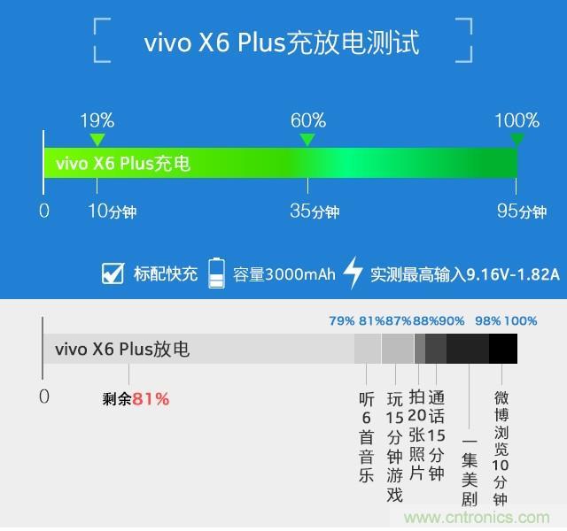 Hi-Fi革命！vivo X6 Plus深度評測：夠快才暢快