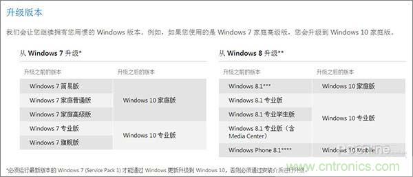實(shí)戰(zhàn)免費(fèi)升Win10：該怪360/騰訊豬隊(duì)友，還是罵微軟在“坑爹”？
