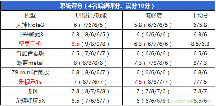 2015年9款千元智能手機(jī)橫評：誰才是紅海霸主？