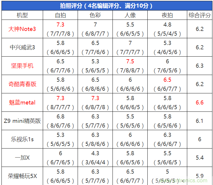 2015年9款千元智能手機(jī)橫評：誰才是紅海霸主？