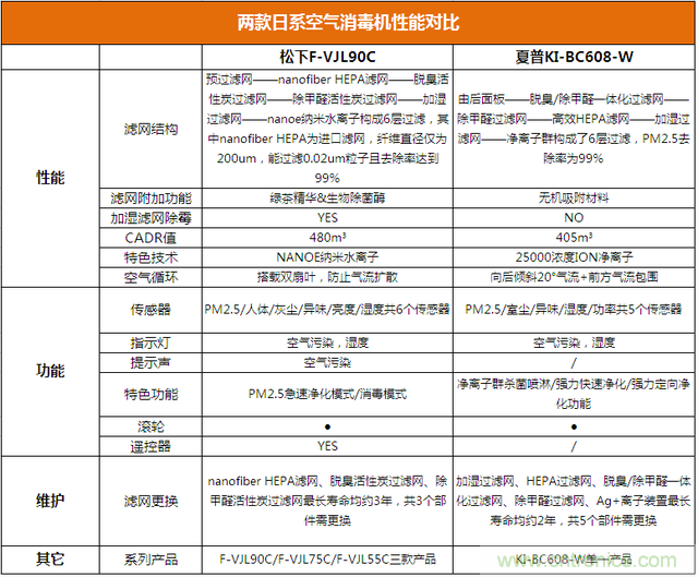 兩款日系空氣凈化器對(duì)比評(píng)測：誰才是深層凈化之王?