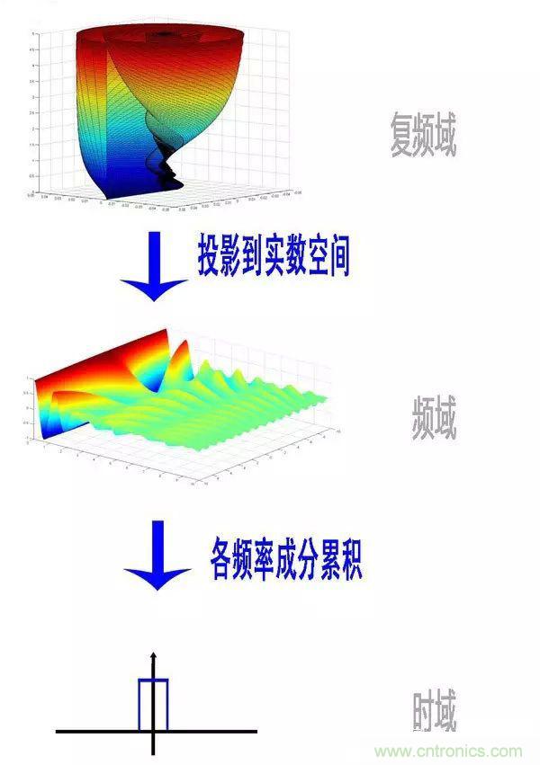 看了這篇文章你還不懂傅里葉變換，那就真無解了！