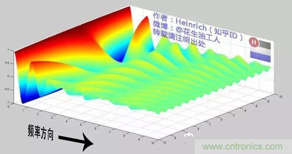 看了這篇文章你還不懂傅里葉變換，那就真無解了！