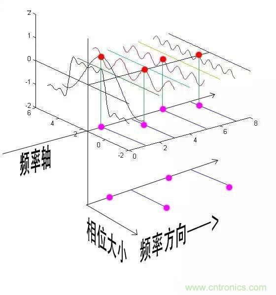 看了這篇文章你還不懂傅里葉變換，那就真無解了！