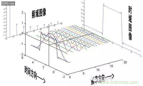 看了這篇文章你還不懂傅里葉變換，那就真無解了！