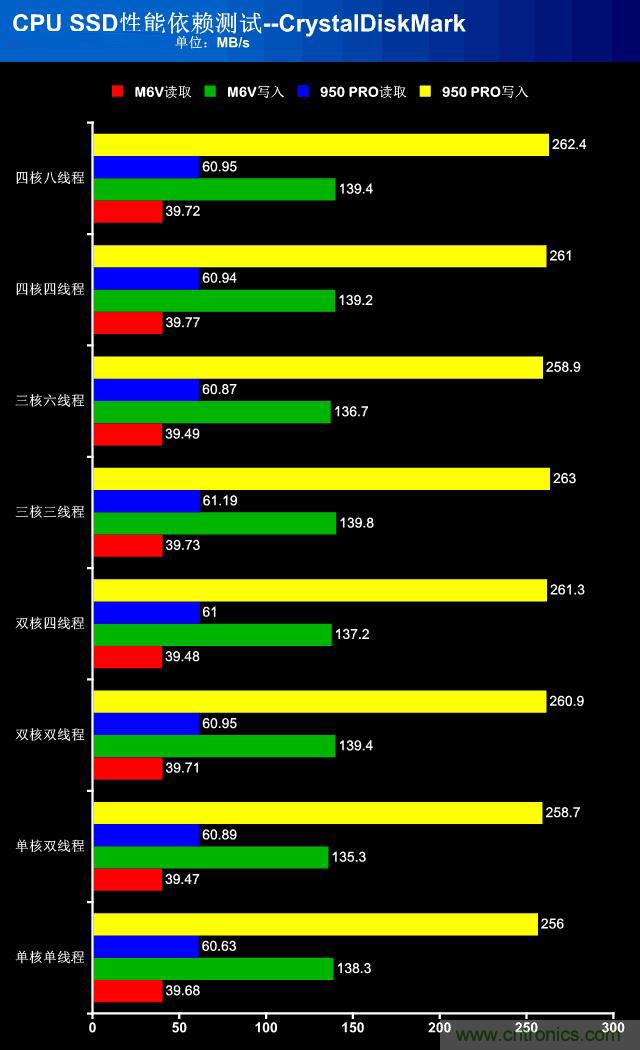 真的性能過(guò)剩？揭秘 CPU 對(duì) SSD 的影響