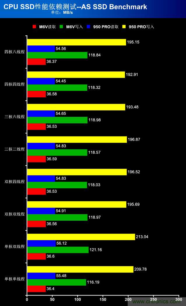 真的性能過(guò)剩？揭秘 CPU 對(duì) SSD 的影響