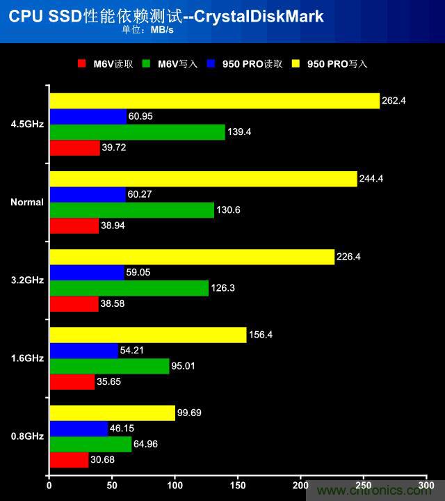 真的性能過(guò)剩？揭秘 CPU 對(duì) SSD 的影響
