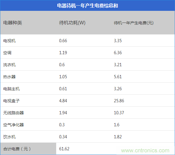 九大家電待機功耗實測：最耗電的居然是它！