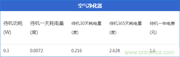 九大家電待機功耗實測：最耗電的居然是它！