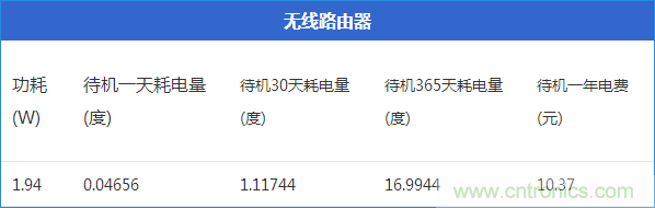 九大家電待機功耗實測：最耗電的居然是它！