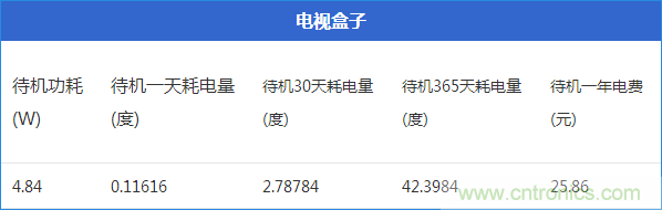 九大家電待機功耗實測：最耗電的居然是它！