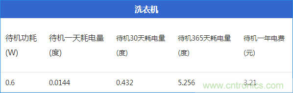 九大家電待機功耗大起底：最耗電的居然是它！