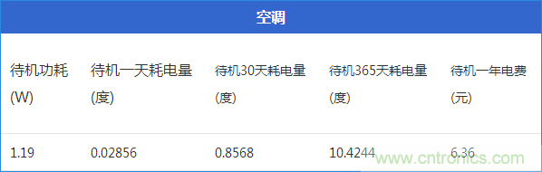 九大家電待機功耗大起底：最耗電的居然是它！