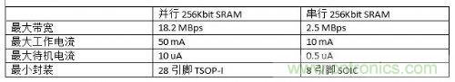 串行和并行接口SRAM對(duì)比，誰(shuí)才是未來(lái)的主力軍？