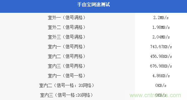 出差必備神器！可充電的移動無線路由手由寶體驗測評