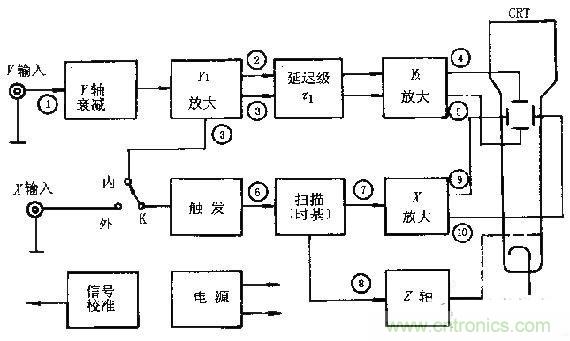化繁為簡(jiǎn)，結(jié)合實(shí)際解析示波器的原理及基本組成