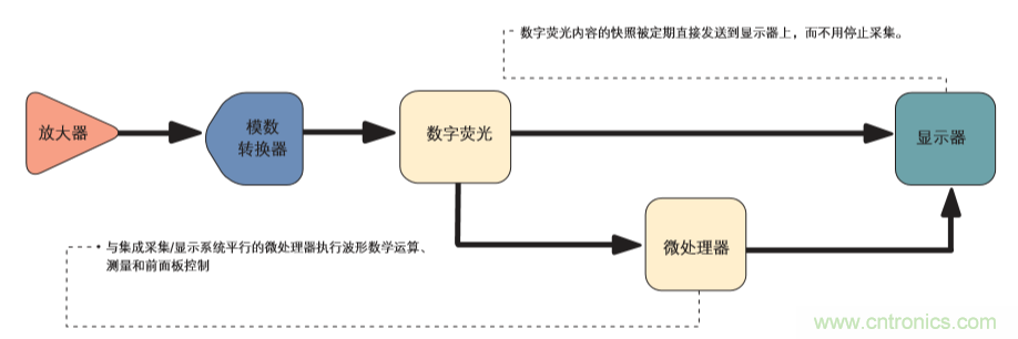 示波器的分類簡介都在這里，趕緊收藏吧！