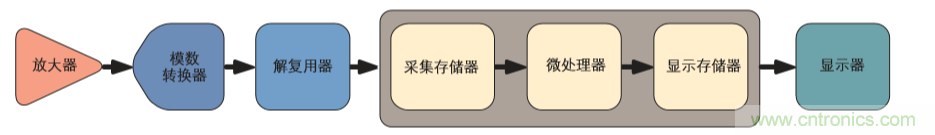 示波器的分類簡介都在這里，趕緊收藏吧！
