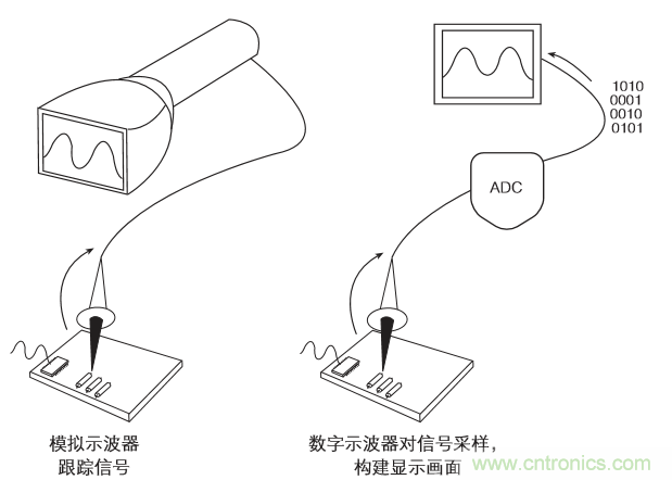 示波器的分類簡介都在這里，趕緊收藏吧！