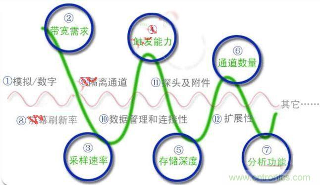 不會選示波器的都往這兒瞅，如何選擇合適的示波器