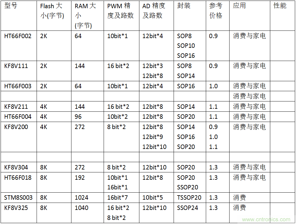 五大主流單片機(jī)橫測，看哪款才是你的菜？