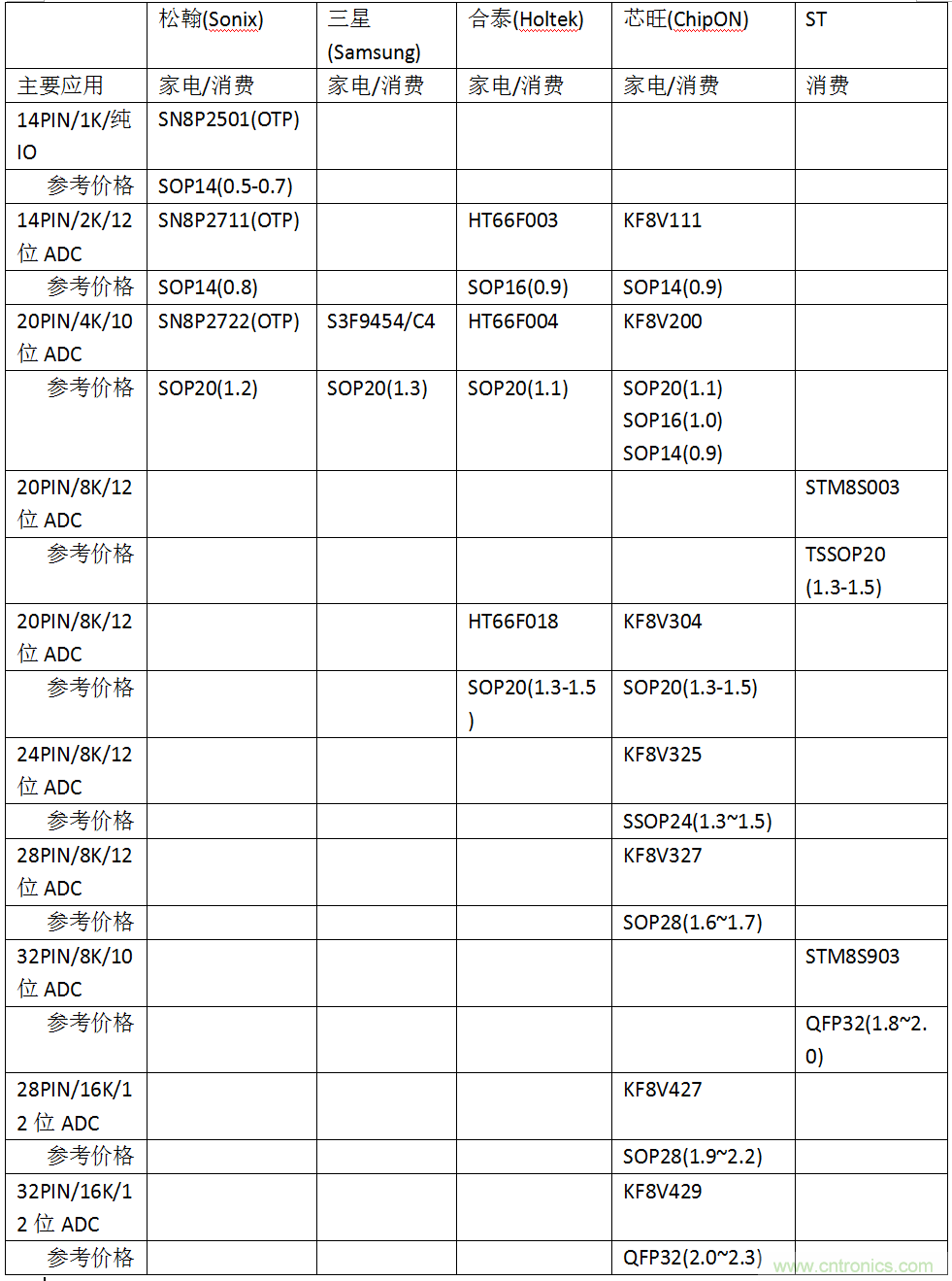 五大主流單片機(jī)橫測，看哪款才是你的菜？