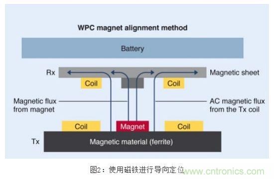 TDK無(wú)線電力傳輸線圈，輕松滿足WPC最嚴(yán)的Qi規(guī)格